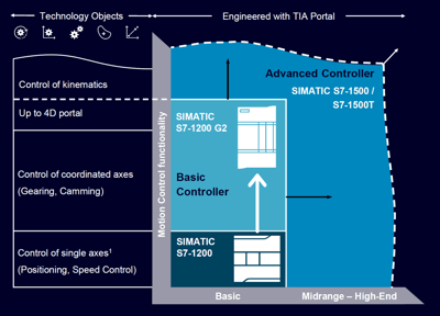 The New SIMATIC S7-1200 G2: A Leap Forward in Automation
