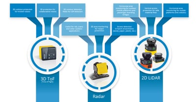 SICK 2D LiDAR vs 3D ToF vs Radar: Which Safety Scanner Do You Need?