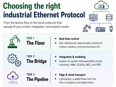 Industrial Connectivity in 2026: A Protocol Selection Guide